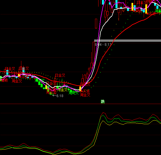 通達信價振線看趨勢指標公式