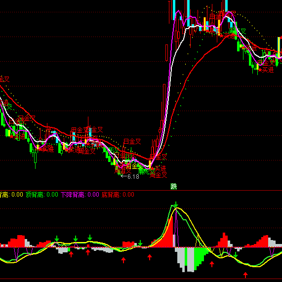 ͨ�_(d��)��MACD+KDJ+RSI��ǰ����ָ��(bi��o)��ʽ