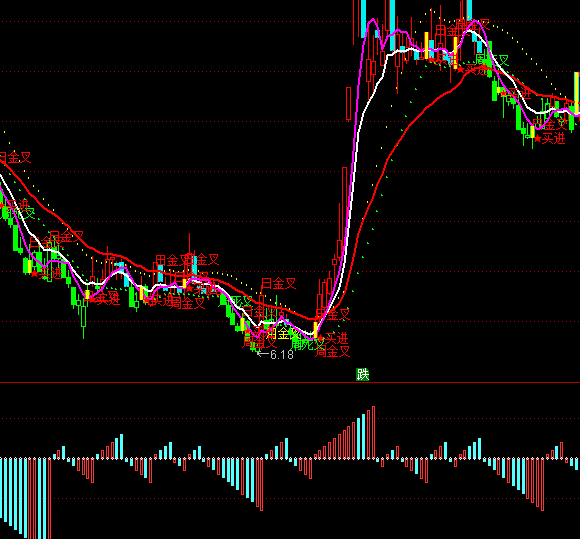 通達(dá)信好買賣指標(biāo)公式