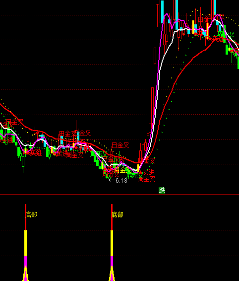 ͨ�_(d��)�ŵײ���(bi��o)�R(sh��)����ָ��(bi��o)��ʽ