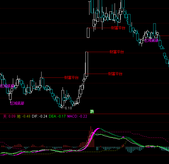 ͨ�_���p܉MACDָ�˹�ʽ