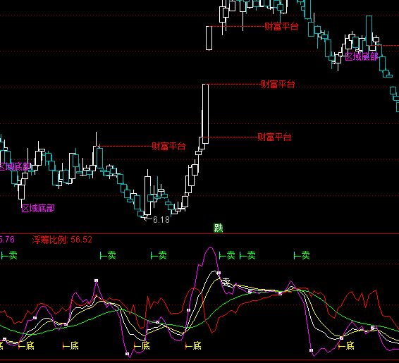 通達信改良KDJ指標公式