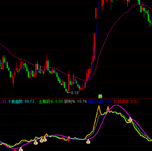 通達信股價資金線指標公式