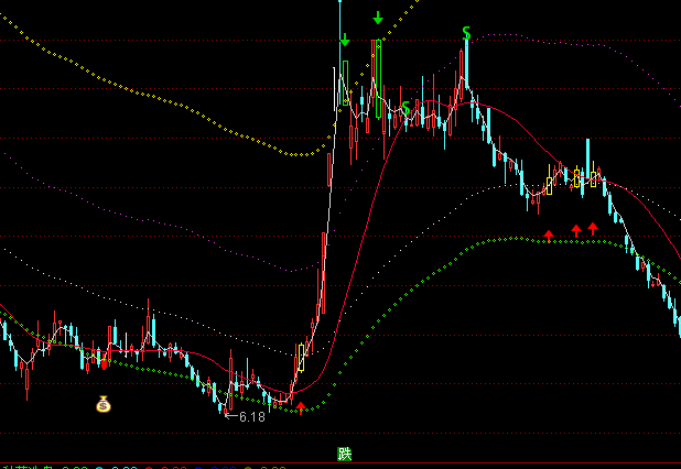 通達信保本撈錢主圖通道買賣指標公式