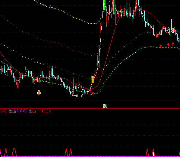 通達信出擊趨勢線指標公式