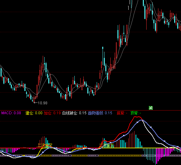 ͨ�_��MACD�ױ��xָ�˹�ʽ