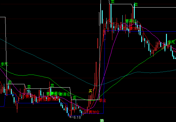 通達信階段高低點主圖買賣指標公式
