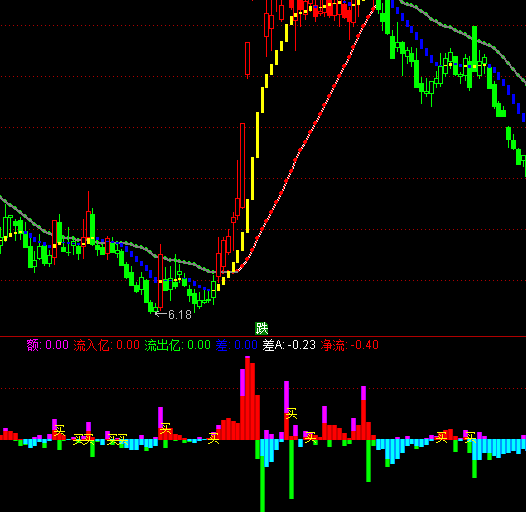 通達信主力資金攻擊流量指標公式