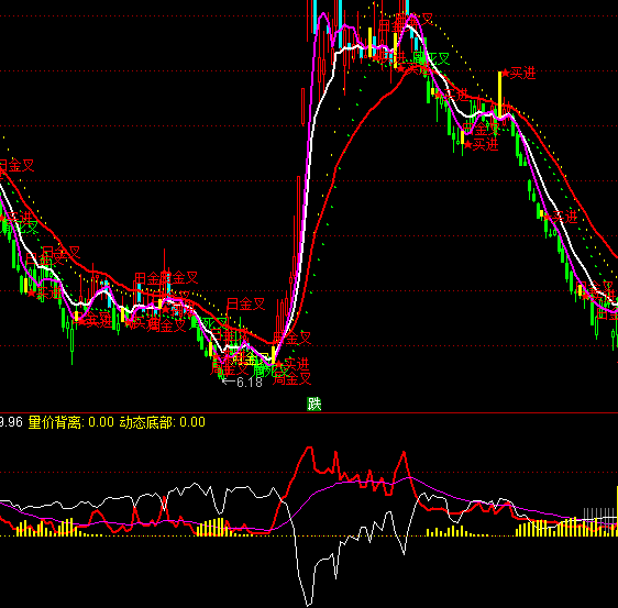 通達信主籌動態抄底指標公式