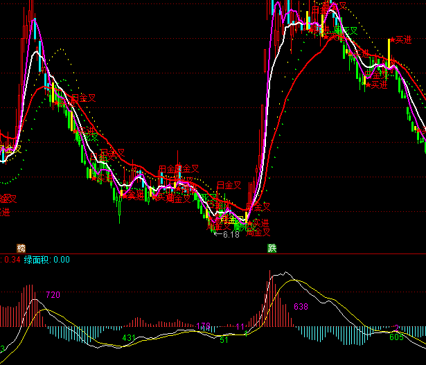 ͨ�_��MACD��eָ�˹�ʽ