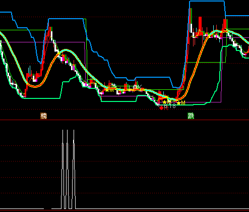 ͨ�_(d��)�ſs�����{(di��o)�x��ָ��(bi��o)��ʽ