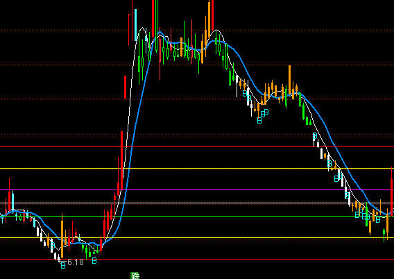 ͨ�_(d��)��CCI���x���Dָ��(bi��o)��ʽ