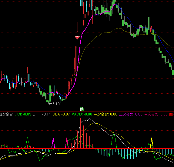 ͨ�_��MACD�Ĵν��ָ�˹�ʽ