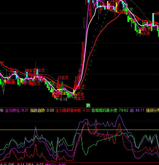 通達信主力籌碼分布指標(biāo)公式