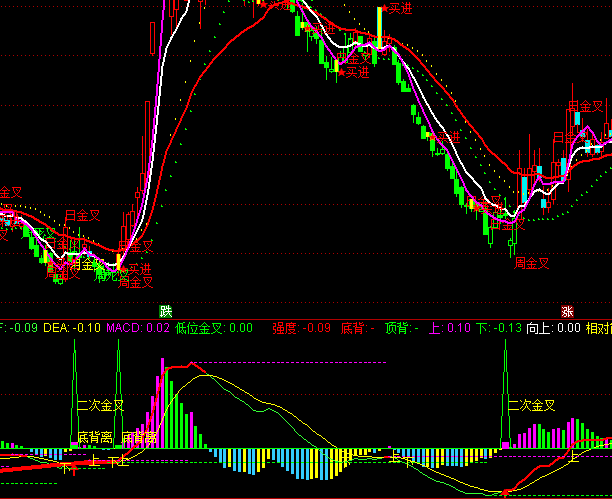 通達信主戰(zhàn)MACD指標公式