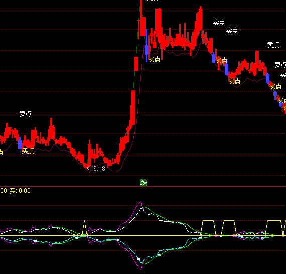 ͨ�_(d��)���I�ڵײ��I�c(di��n)ָ��(bi��o)��ʽ